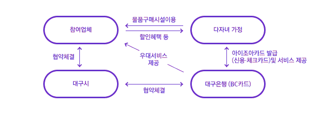 추진체계 관계도 이미지로 대구시가 대구은행(BC카드), 참여업체와 협약을 체결하면 대구은행(BC카드)은 다자녀 가정에 아이조아 카드(신용,체크카드) 발급 및 서비스를 제공하고 참여업체는 은행으로부터 우대서비스를 받고 카드를 발급 받은 다자녀 가정이 물품구매나 시설을 이용할 때 할인혜택 등을 제공한다.